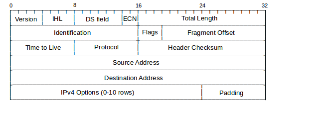 Anatomy of an IP version 4 header